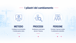 Accompagniamo le PMI italiane nel percorso verso imprese più efficienti, integrate e pronte al futuro.
